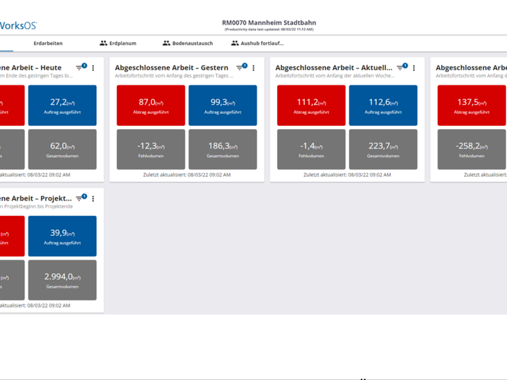 Trimble WorksOS Bauleiter Dashboard: Aktuelle Fortschrittsergebnisse im Überblick